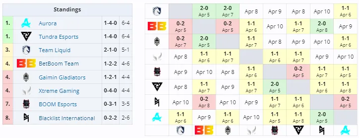 Группа B на Elite League