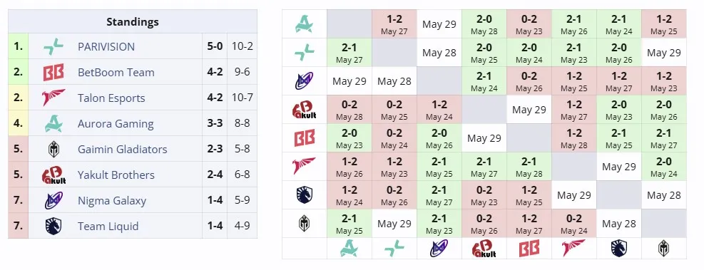 Вторая группа DreamLeague Season 26