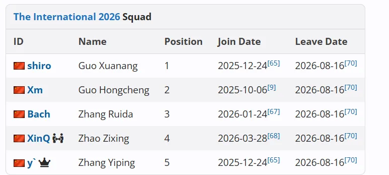 Китайская организация Vici Gaming осталась без состава по Dota 2 практически сразу после завершения выступления на The International 2026