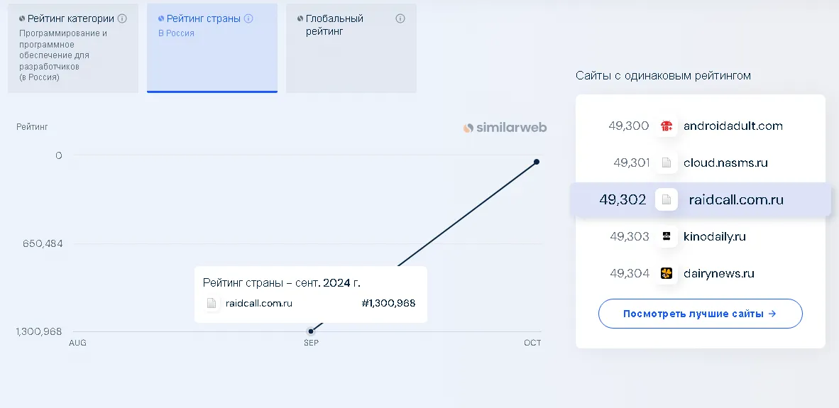 Заметен и рост аудитории RaidCall на фоне блокировки Discord в РФ (по данным similarweb)
