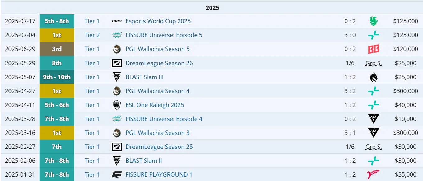 Достижения Team Liquid в 2025 году на про-сцене Dota 2 (liquipedia)
