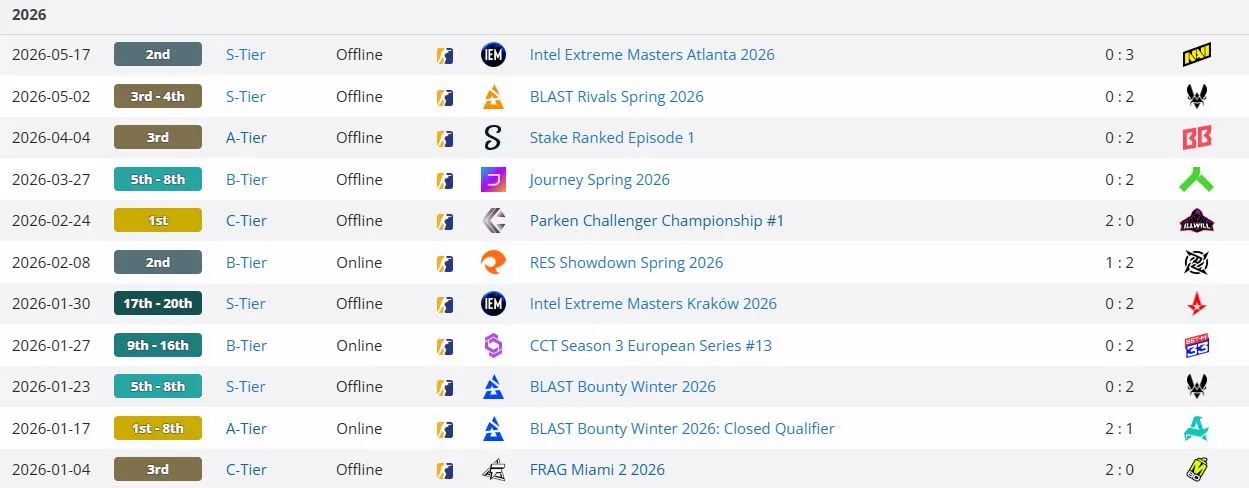 Результаты GamerLegion в 2026 году перед IEM Cologne Major 2026 (liquipedia)
