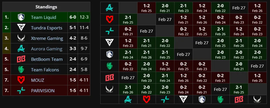 Вторая групповая стадия DreamLeague Season 28