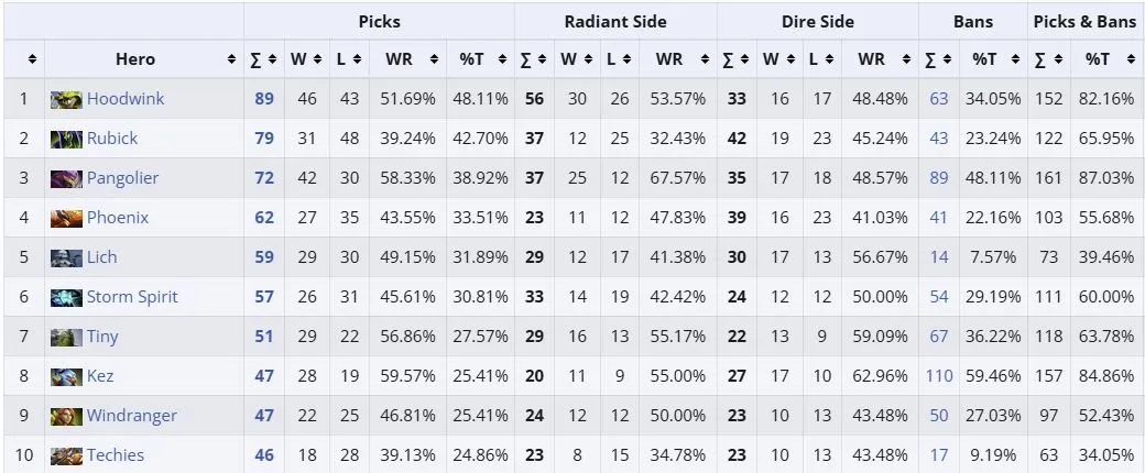 Топ персонажей на DreamLeague Season 29 (liquipedia)