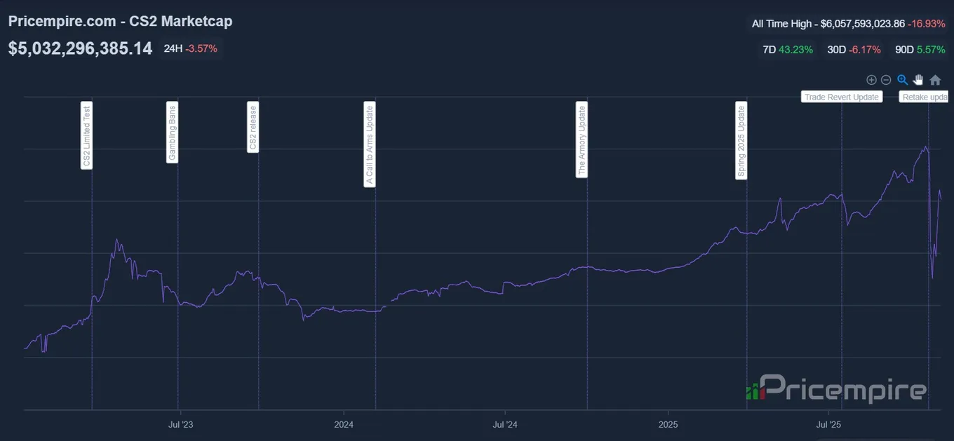 Капитализация рынка скинов в CS2 (Pricempire.com - Marketcup CS2)