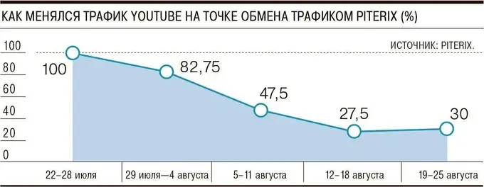 Снижение трафика YouTube на точке обмена трафиком Piterix