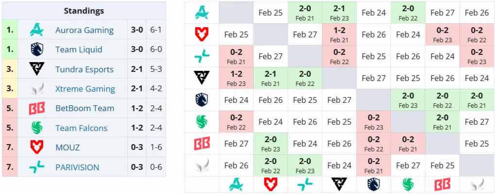 Групповая стадия DreamLeague Season 28