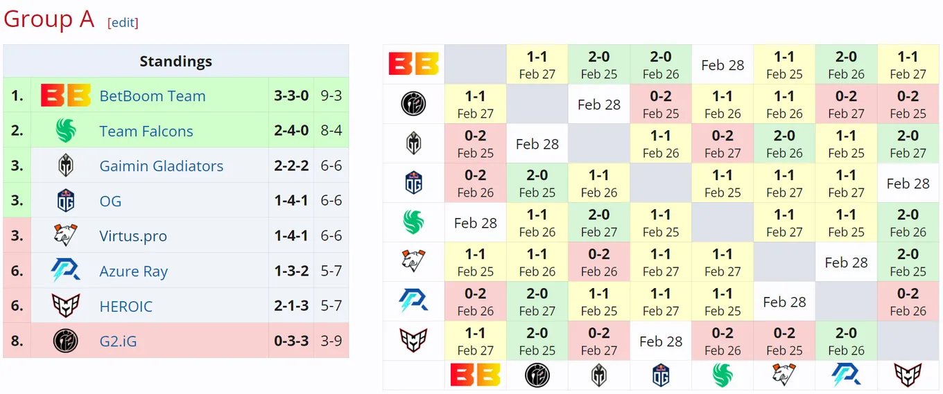 Таблица группы A на DreamLeague Season 22