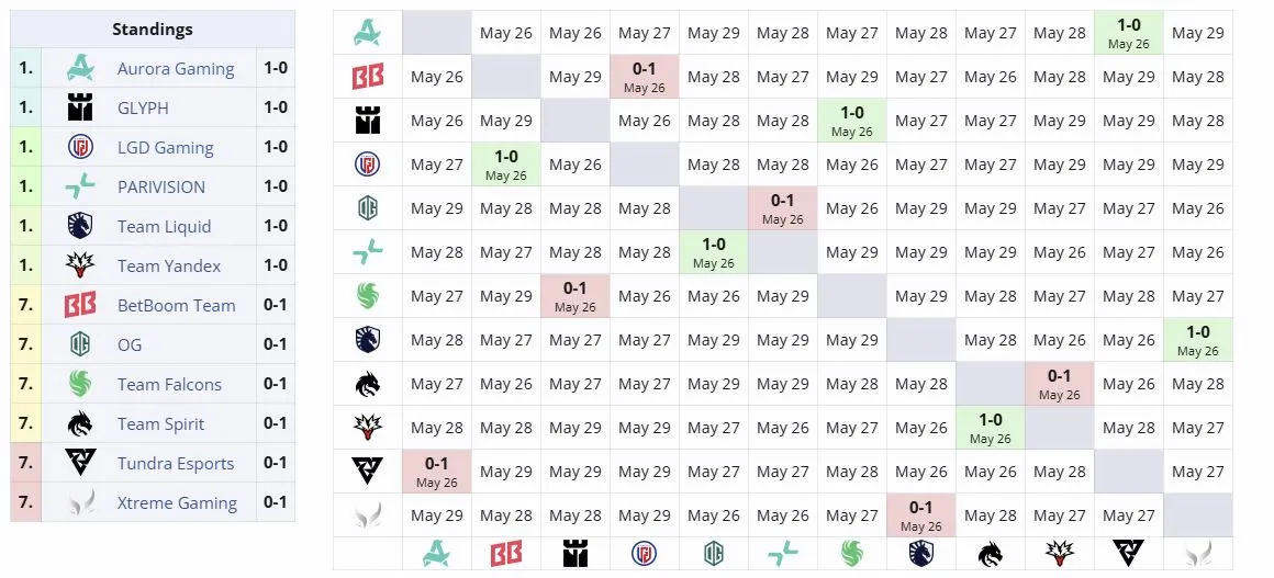 Группа BLAST Slam VII (liquipedia)