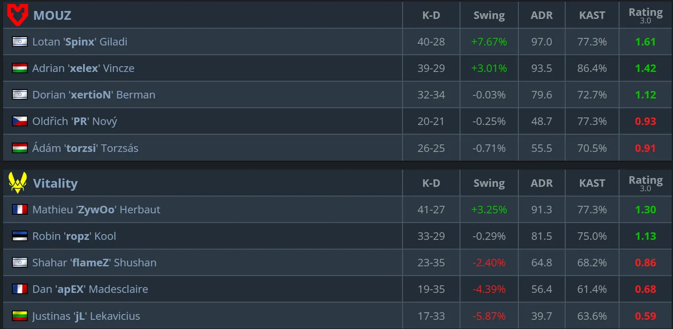 Статистика матча