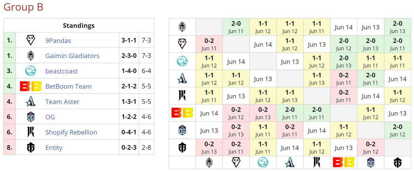 Текущее положение команд в группе B на DreamLeague Season 20