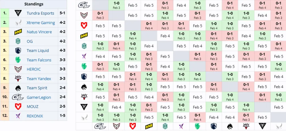 Групповая стадия BLAST Slam VI (Liquipedia)