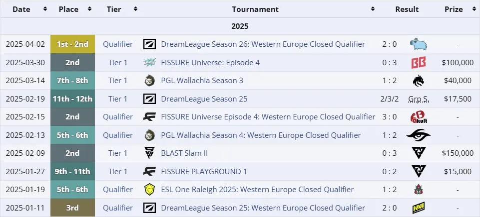 Достижения Gaimin Gladiators в 2025 году (liquipedia)