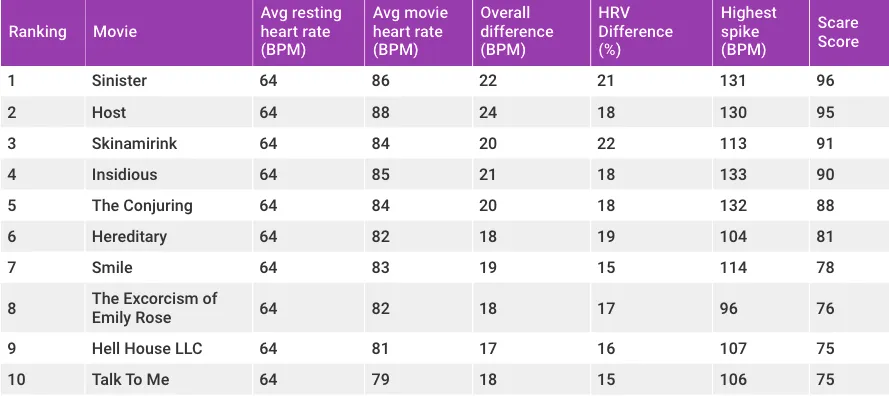 Топ-10 от The Science of Scare