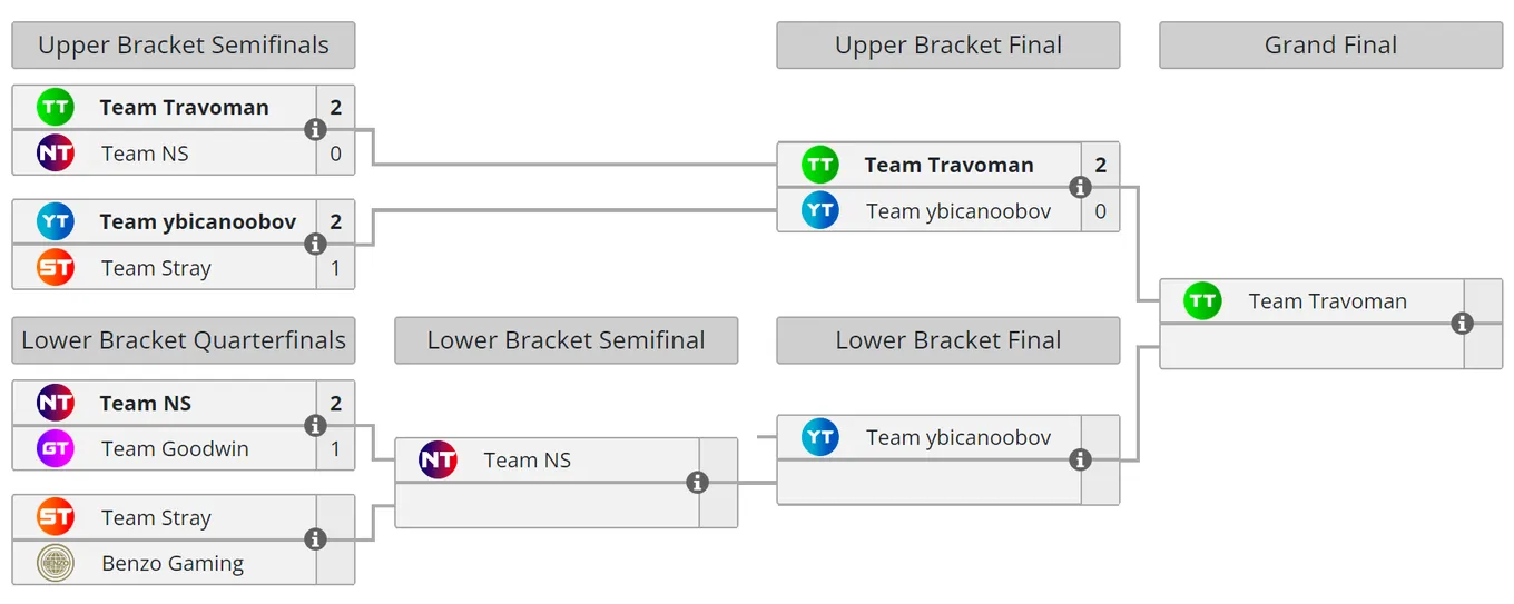 Текущее положение команд в плей-офф BetBoom Streamers Battle 2