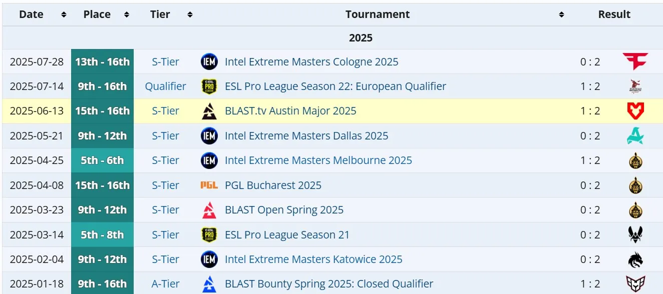 Достижения Team Liquid в 2025 году (liquipedia)
