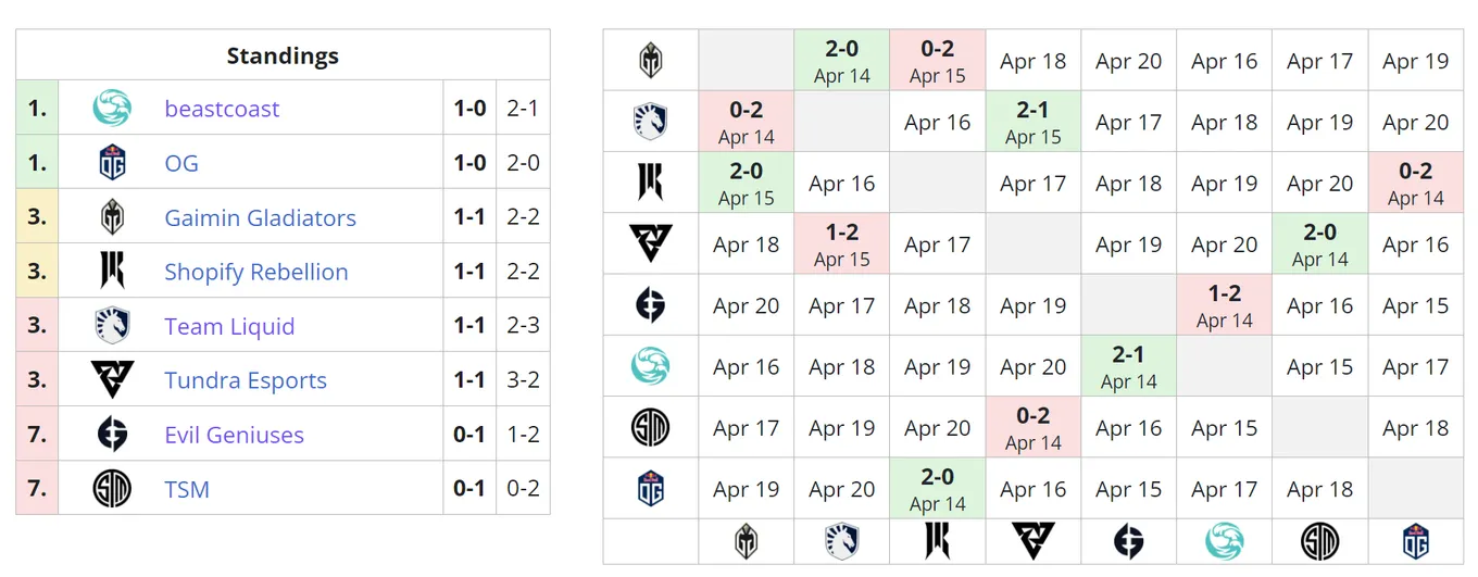 Текущее положение команд во втором групповом этапе DreamLeague Season 19