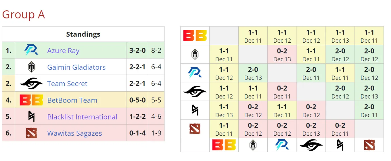 Текущее положение команд в группе A на ESL One Kuala Lumpur 2023