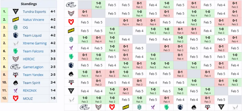 Групповая стадия BLAST Slam VI (Liquipedia)