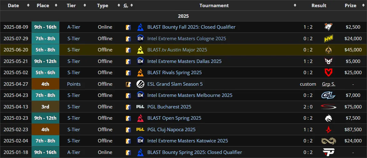 Достижения FaZe Clan за 2025 год (liquipedia)