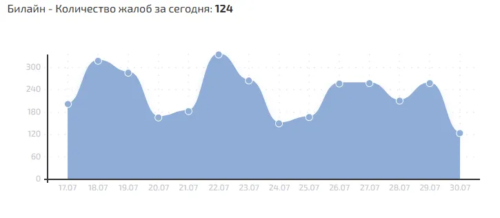 График сбоев Билайн