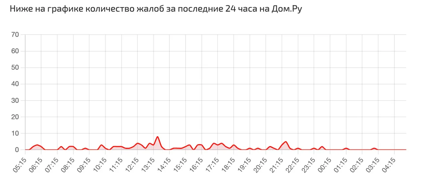 Всплеск жалоб фиксируется по всей европейской части России, на Урале и в Сибири