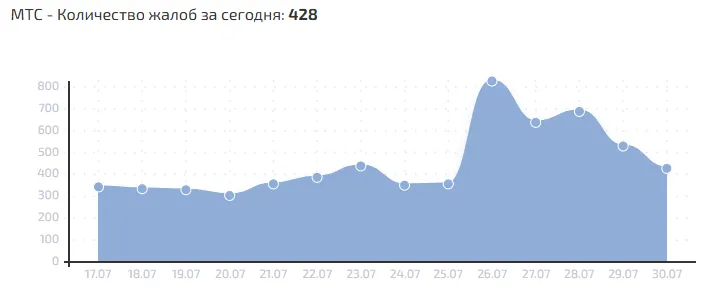График сбоев МТС