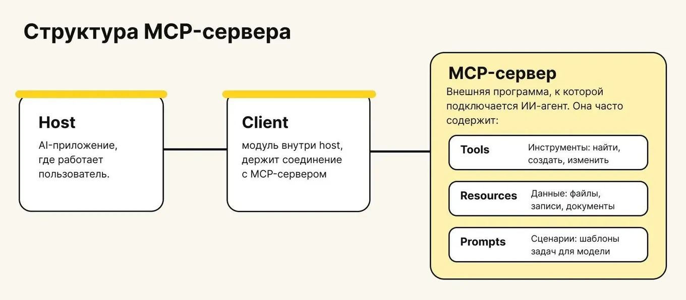 MCP (Model Context Protocol) – открытый протокол, который позволяет подключить ИИ-агента к внешним программам