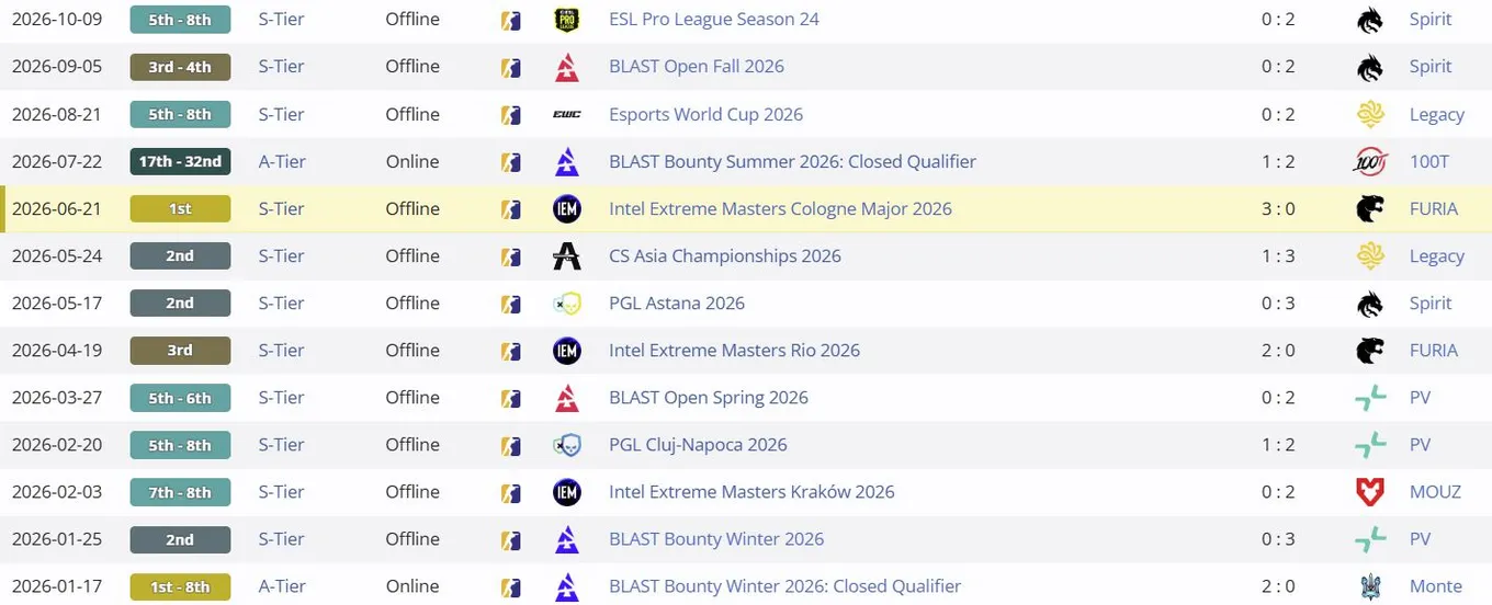 Результаты Team Falcons в 2026 году (liquipedia)