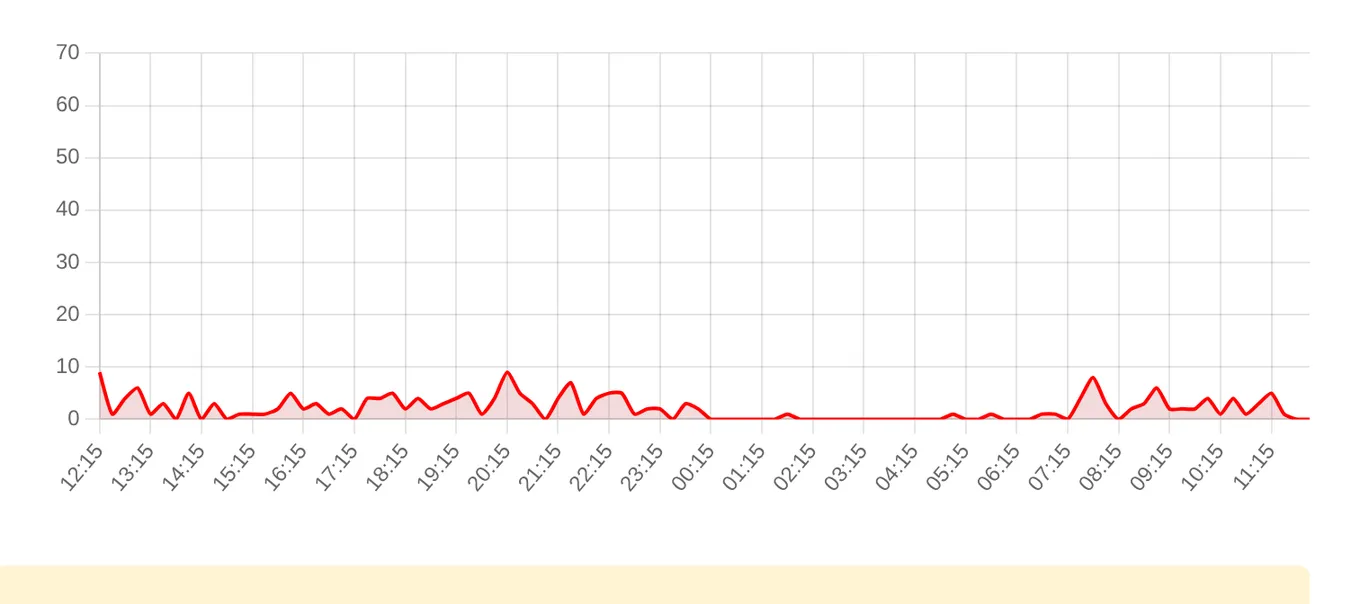 Жалобы на ВКонтакте за последние 24 часа (данные на 26 октября 2026, 12:10 МСК)