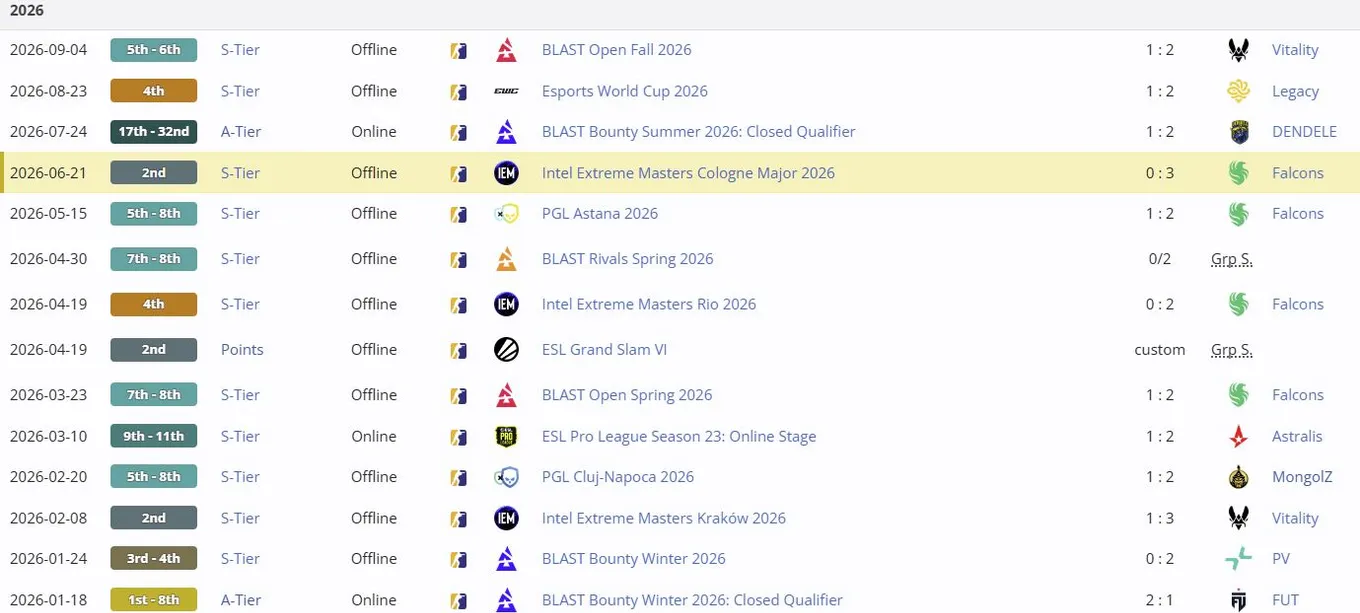 Результаты FURIA Esports на про-сцене CS2 в 2026 году (liquipedia)