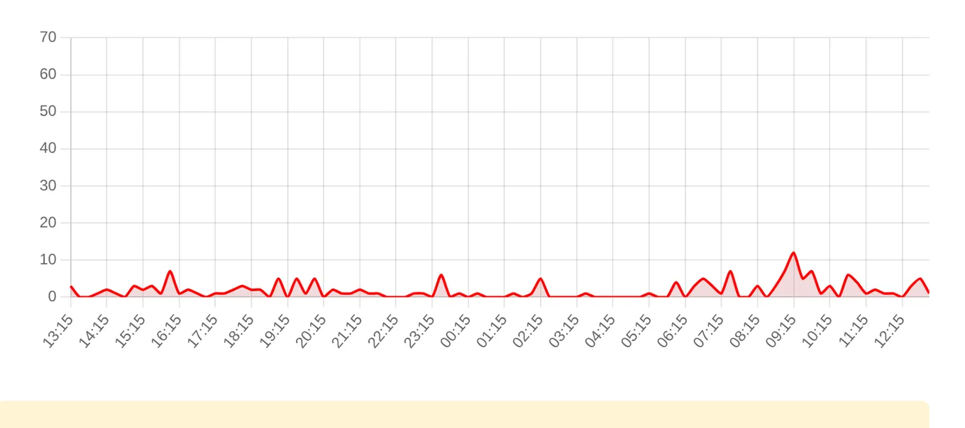 Жалобы на YouTube за последние 24 часа (данные на 11 октября 2026, 14:28 МСК)