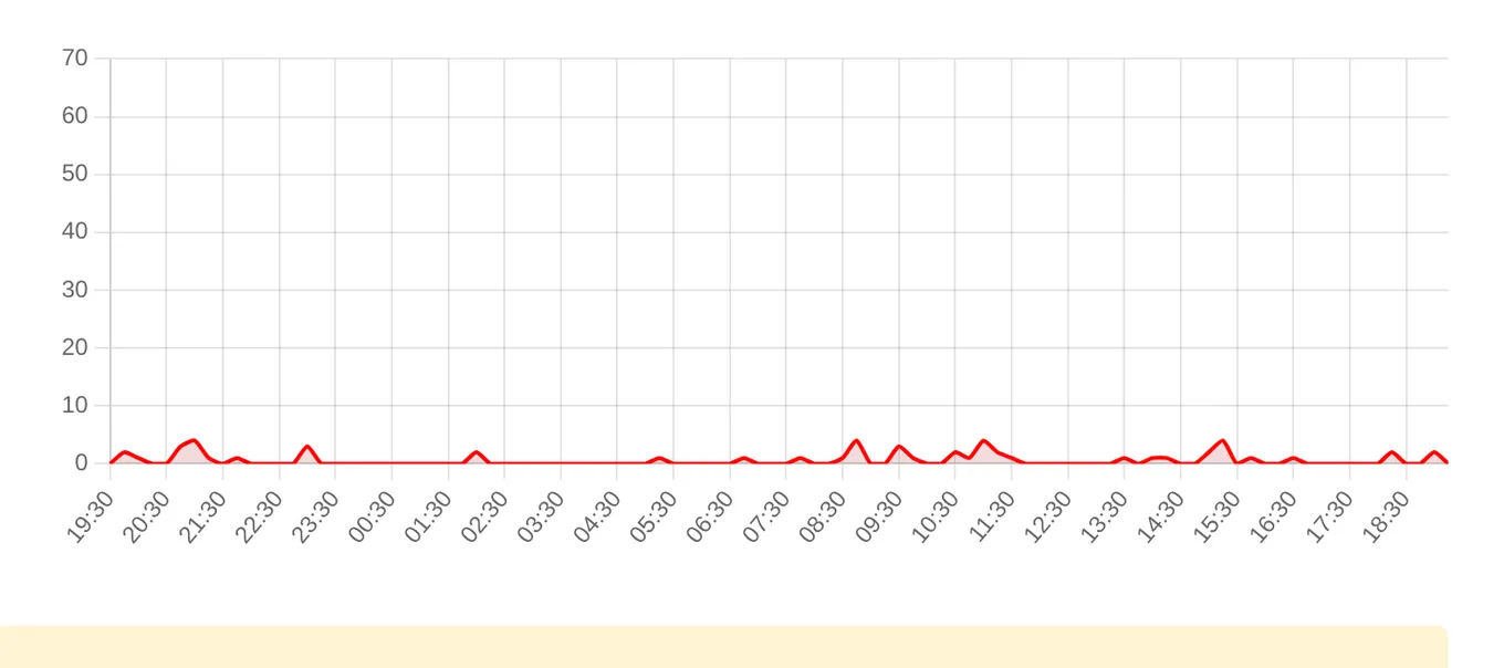 Жалобы на Дом.ру за последние 24 часа (данные на 26 октября 2026, 12:11 МСК)