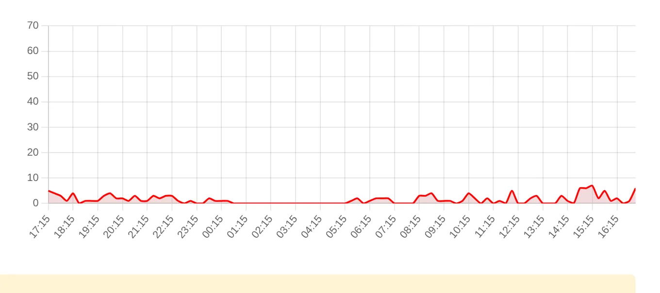 Жалобы на Ростелеком за последние 24 часа (данные на 23 октября 2026, 18:14 МСК)