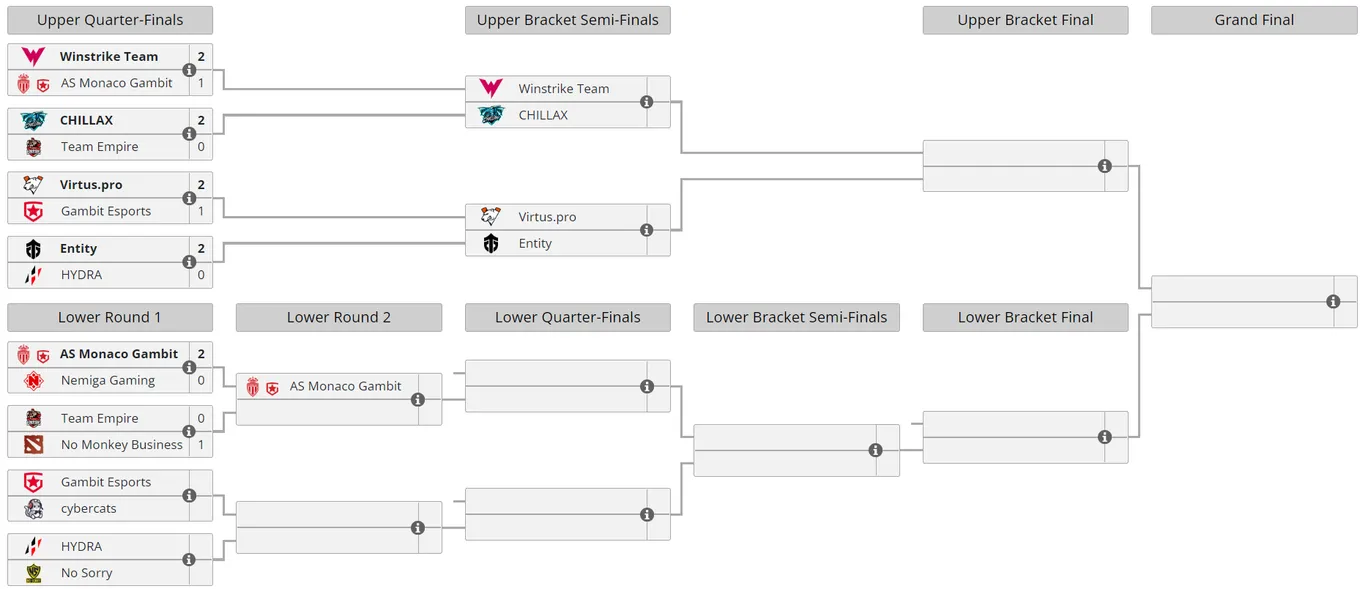 Текущее положение команд в плей-офф&nbsp;Winline Dota 2 Champions League Season 8