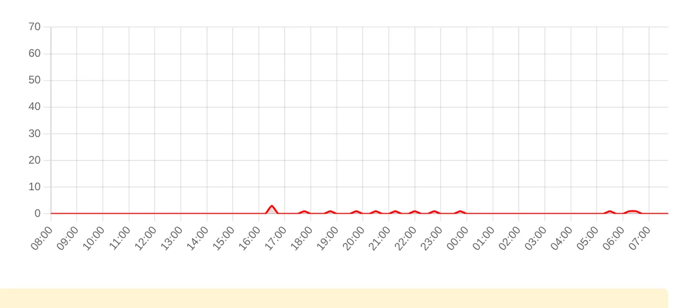 Жалобы на MAX за последние 24 часа (данные на 31 октября 2026, 12:03 МСК)