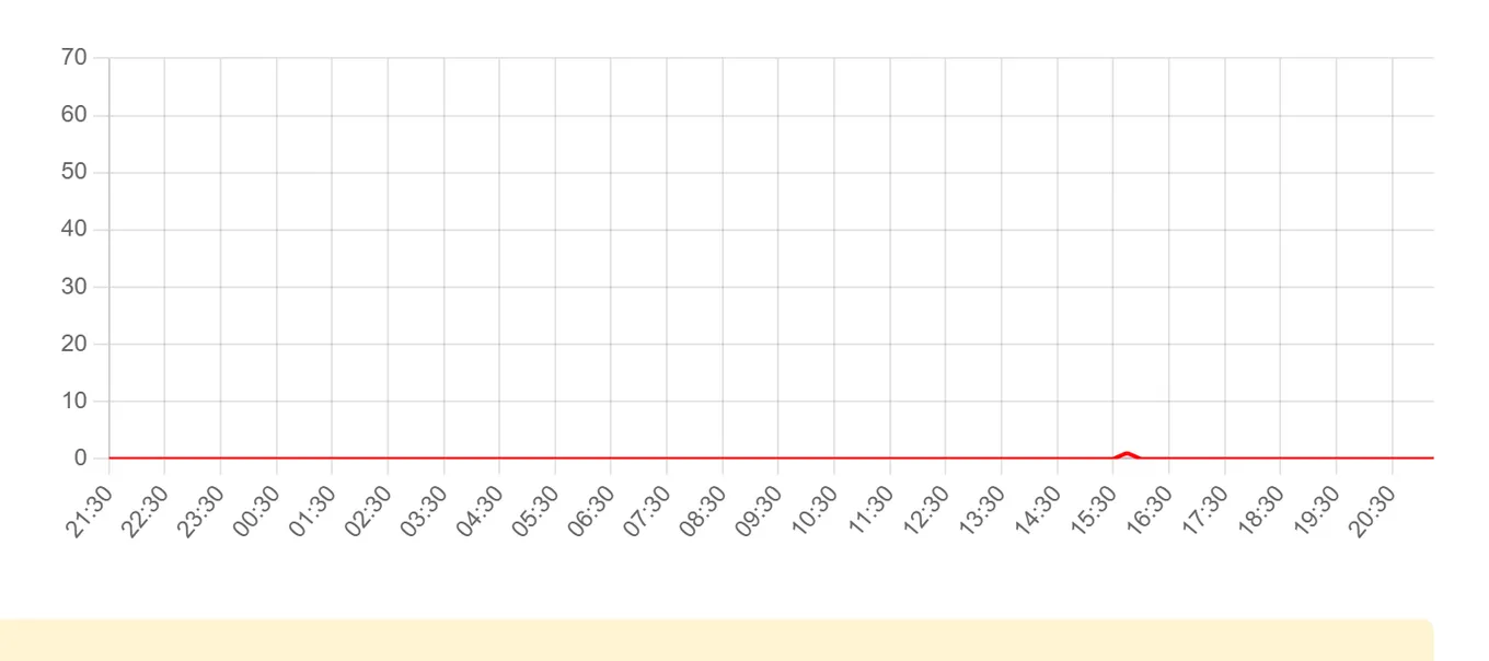 Жалобы на Discord за последние 24 часа (данные на 26 октября 2026, 22:00 МСК)