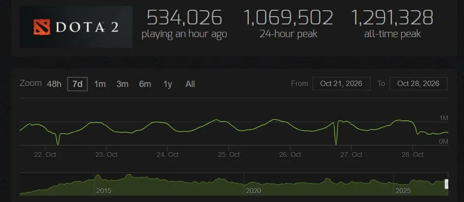 Онлайн в Dota 2