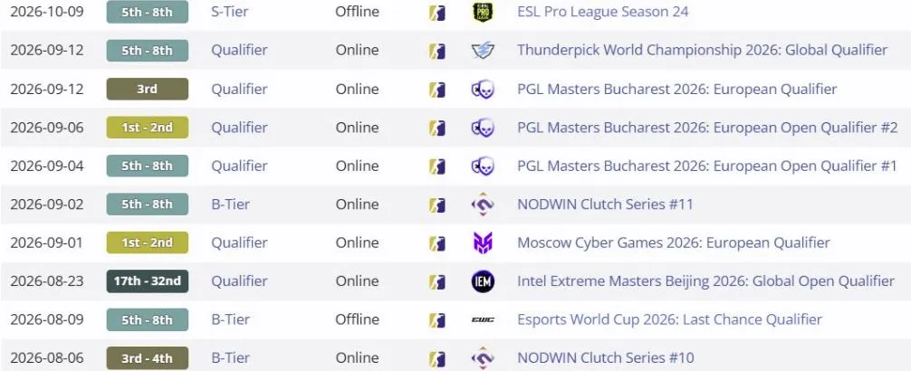 Достижения 1w Team с момента подписания в августе 2026 года (liquipedia)