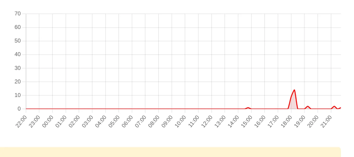 Жалобы на Т-Банк за последние 24 часа (данные на 28 октября 2026, 22:50 МСК)