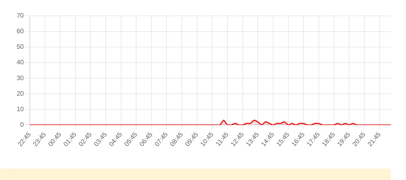 Жалобы на Yota за последние 24 часа (данные на 28 октября 2026, 22:41 МСК)