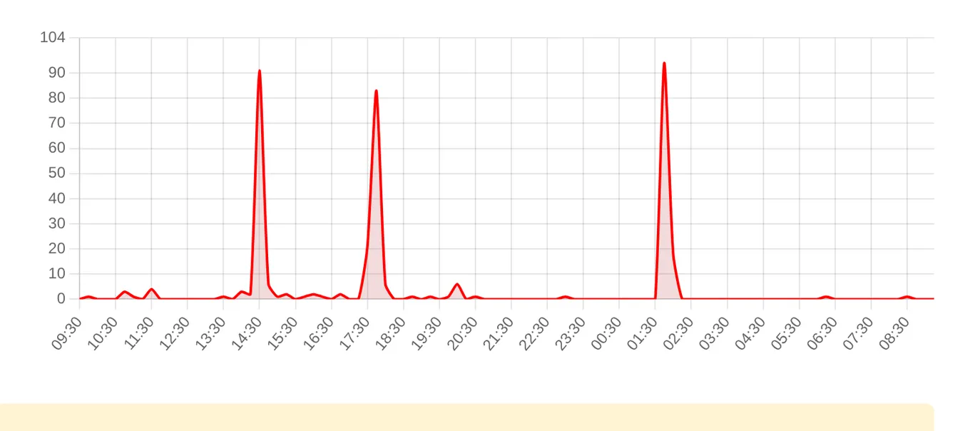 Жалобы на Авито за последние 24 часа (данные на 26 октября 2026, 12:09 МСК)