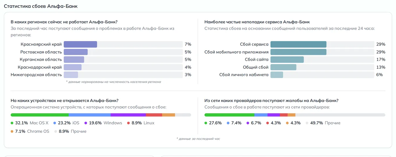 Статистика сбоев Альфа-Банк — неполадки, устройства и провайдеры (данные на 29 октября 2026, 18:23 МСК)