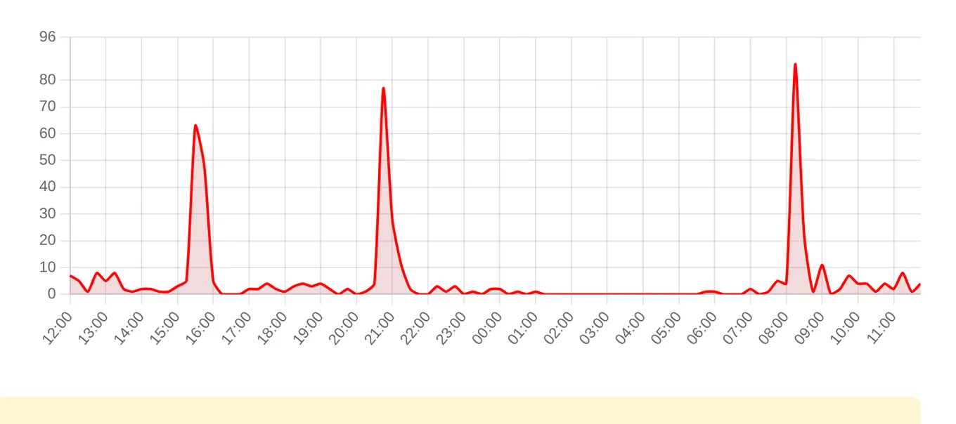 Жалобы на МТС за последние 24 часа (данные на 26 октября 2026, 12:12 МСК)