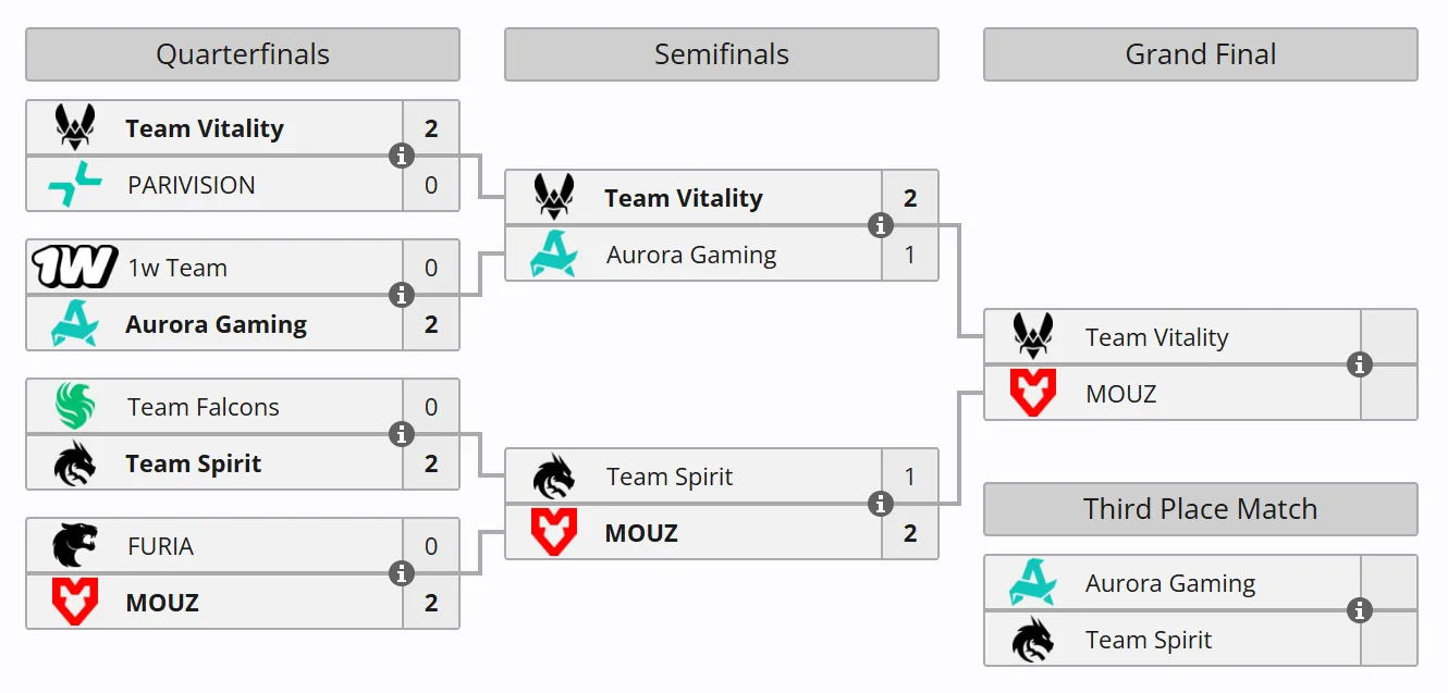 Актуальная сетка плей-офф ESL Pro League Season 24 (источник: Liquipedia)