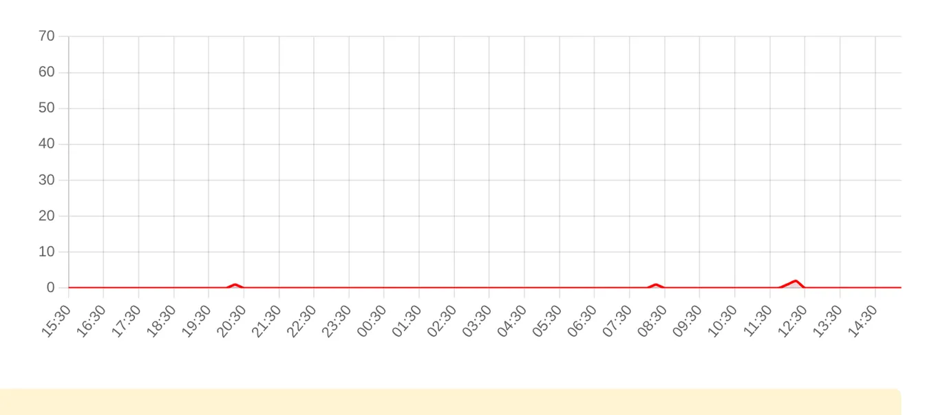 Жалобы на WhatsApp за последние 24 часа (данные на 21 октября 2026, 18:05 МСК)