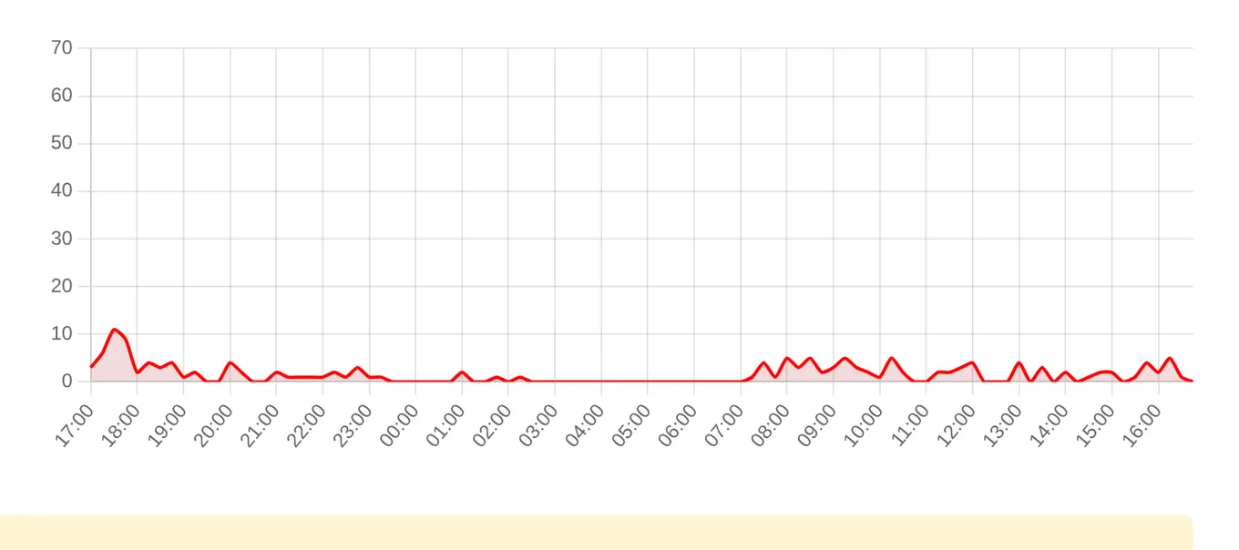 Жалобы на билайн за последние 24 часа (данные на 24 октября 2026, 18:18 МСК)