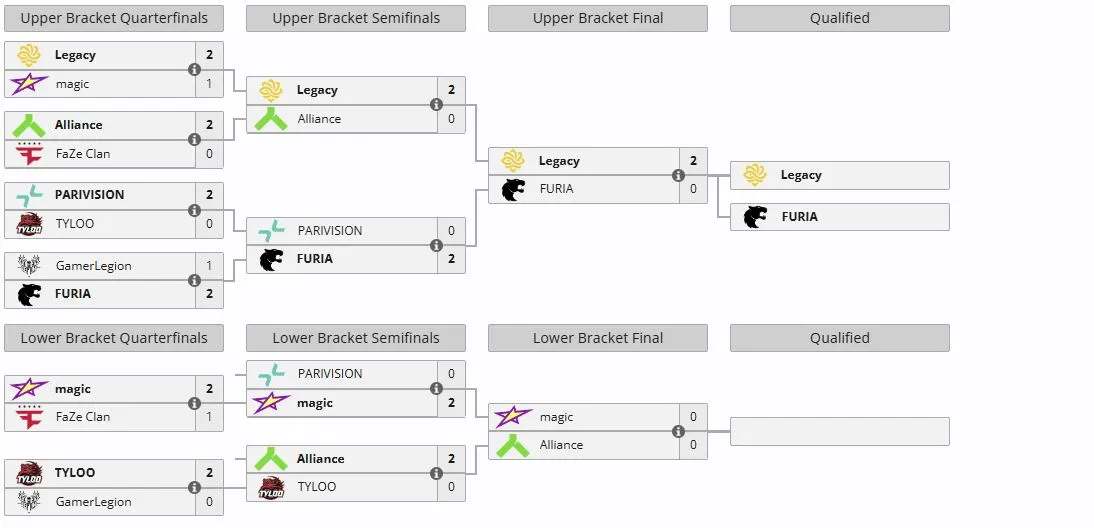 Группа B на FISSURE Playground #3 (liquipedia)