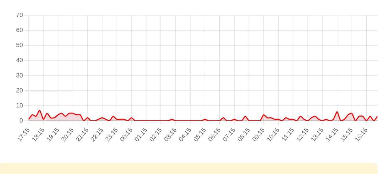 Жалобы на Госуслуги за последние 24 часа (данные на 23 октября 2026, 18:10 МСК)