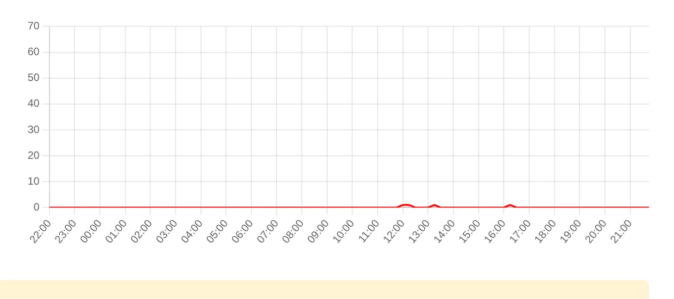 Жалобы на Сбербанк за последние 24 часа (данные на 28 октября 2026, 22:50 МСК)